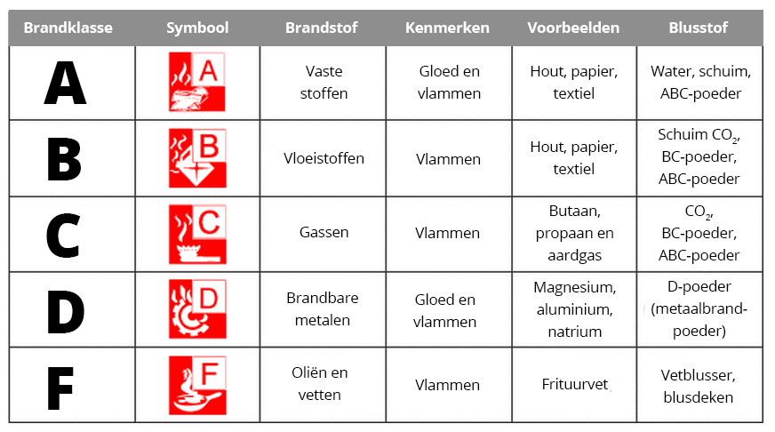 Brandklassen A,B,C,D,F Brandklassen